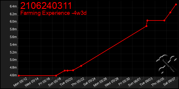 Last 31 Days Graph of 2106240311