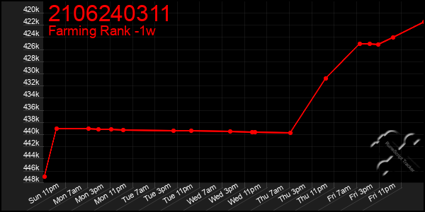 Last 7 Days Graph of 2106240311