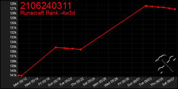 Last 31 Days Graph of 2106240311