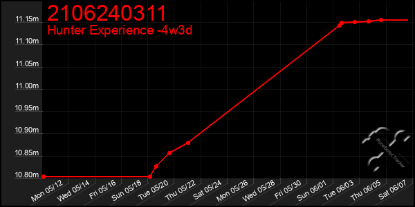 Last 31 Days Graph of 2106240311