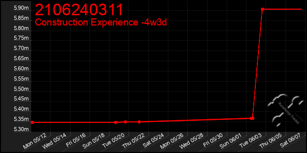 Last 31 Days Graph of 2106240311