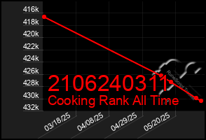 Total Graph of 2106240311