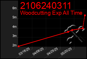 Total Graph of 2106240311