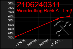 Total Graph of 2106240311