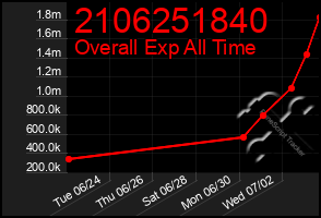 Total Graph of 2106251840