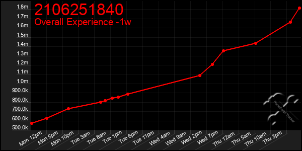 1 Week Graph of 2106251840