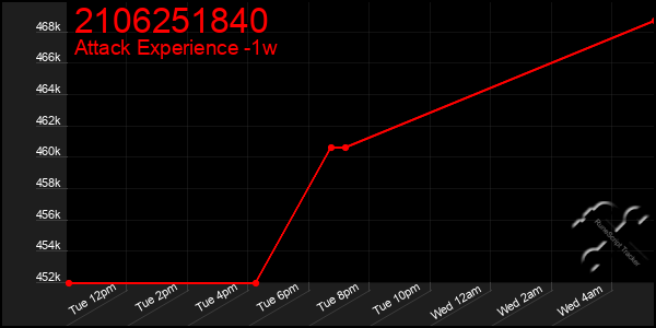 Last 7 Days Graph of 2106251840