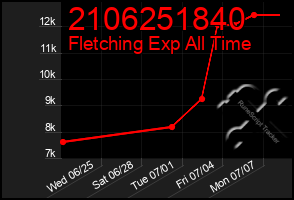 Total Graph of 2106251840