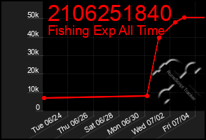 Total Graph of 2106251840
