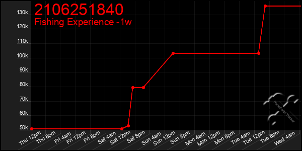 Last 7 Days Graph of 2106251840