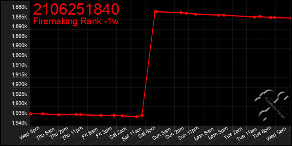 Last 7 Days Graph of 2106251840