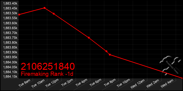 Last 24 Hours Graph of 2106251840