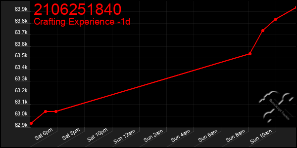 Last 24 Hours Graph of 2106251840