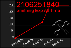 Total Graph of 2106251840