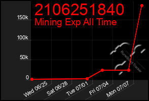 Total Graph of 2106251840
