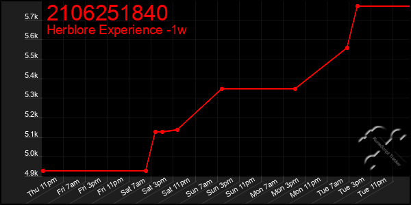 Last 7 Days Graph of 2106251840