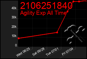 Total Graph of 2106251840