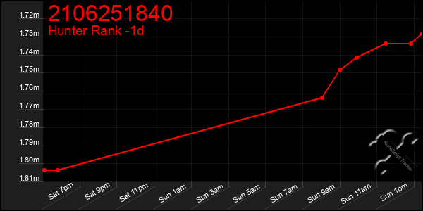 Last 24 Hours Graph of 2106251840