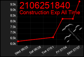Total Graph of 2106251840