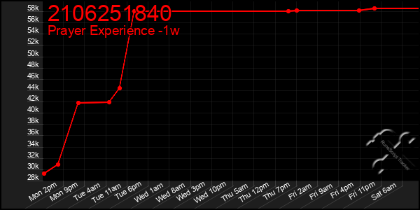 Last 7 Days Graph of 2106251840