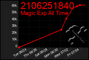 Total Graph of 2106251840