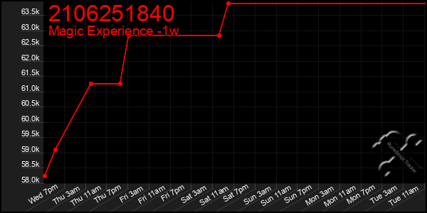 Last 7 Days Graph of 2106251840