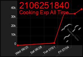 Total Graph of 2106251840