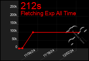 Total Graph of 212s