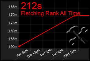 Total Graph of 212s