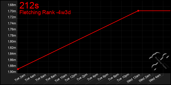 Last 31 Days Graph of 212s