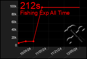 Total Graph of 212s