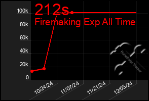 Total Graph of 212s