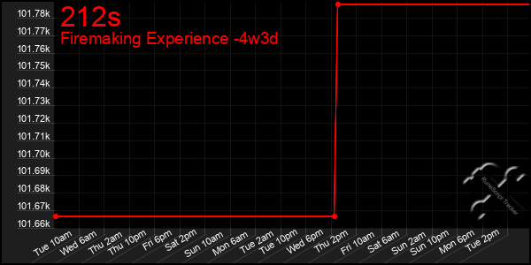 Last 31 Days Graph of 212s