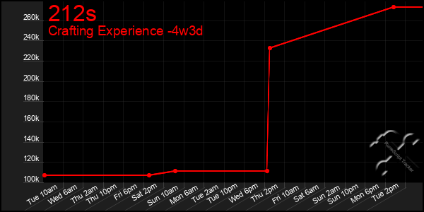 Last 31 Days Graph of 212s