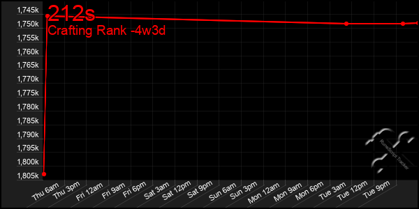 Last 31 Days Graph of 212s