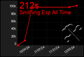 Total Graph of 212s