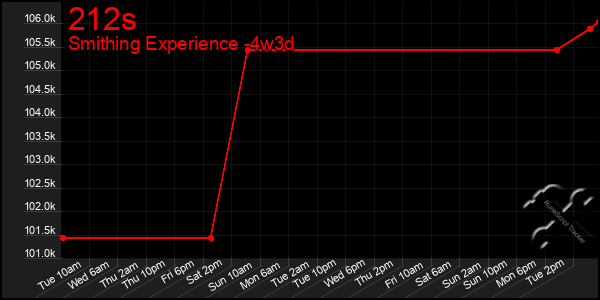 Last 31 Days Graph of 212s