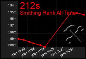 Total Graph of 212s