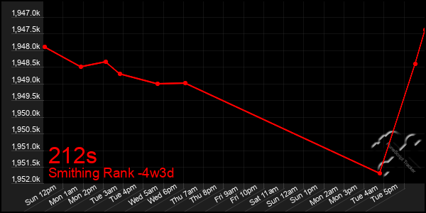 Last 31 Days Graph of 212s