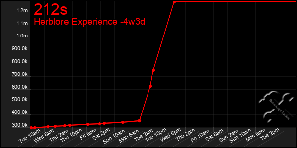 Last 31 Days Graph of 212s