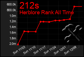 Total Graph of 212s