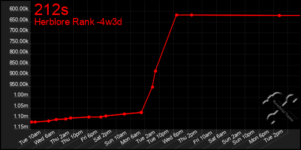 Last 31 Days Graph of 212s