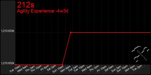 Last 31 Days Graph of 212s