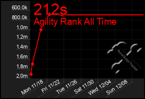 Total Graph of 212s