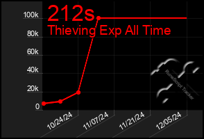 Total Graph of 212s