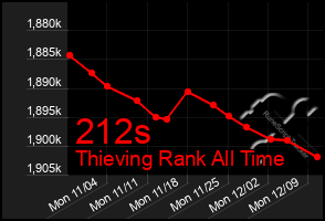 Total Graph of 212s