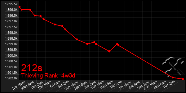 Last 31 Days Graph of 212s