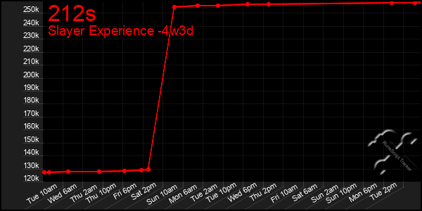 Last 31 Days Graph of 212s