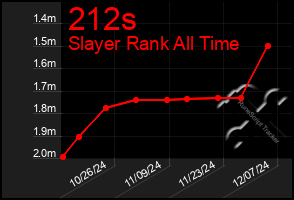 Total Graph of 212s