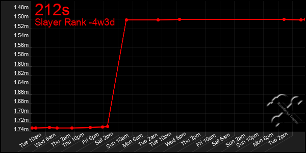 Last 31 Days Graph of 212s